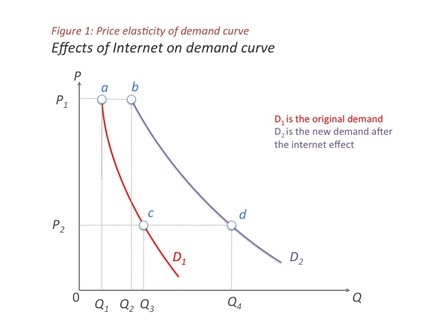 Figure 1: Price elasticity of demand curve